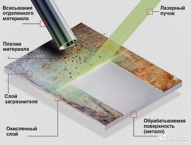 Станок лазерной очистки металла